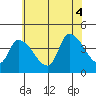 West Creek tide chart for Friday, July 4, 2025
