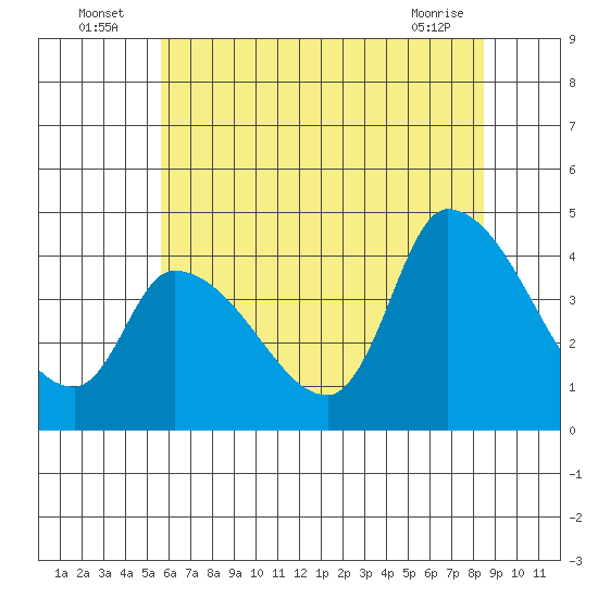 West Creek tide chart for Sunday, July 6, 2025