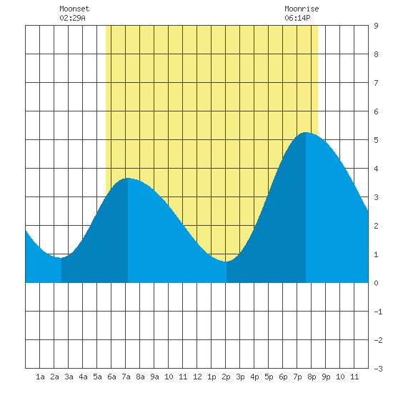West Creek tide chart for Monday, July 7, 2025