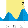 West Creek tide chart for Monday, July 7, 2025