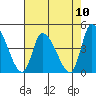 West Creek tide chart for Sunday, August 10, 2025