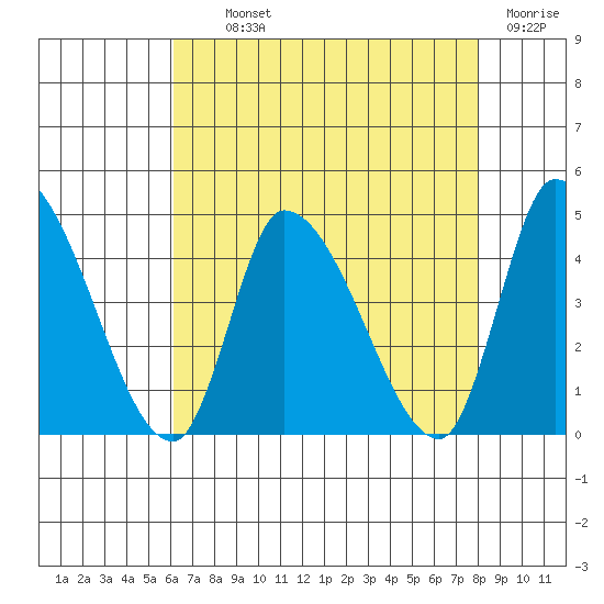 West Creek tide chart for Monday, August 11, 2025