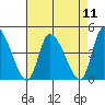 West Creek tide chart for Monday, August 11, 2025
