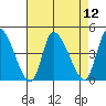 West Creek tide chart for Tuesday, August 12, 2025