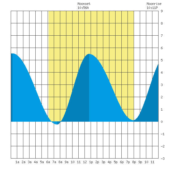 West Creek tide chart for Wednesday, August 13, 2025