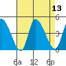 West Creek tide chart for Wednesday, August 13, 2025