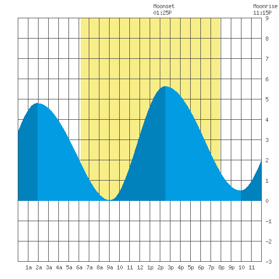 West Creek tide chart for Friday, August 15, 2025