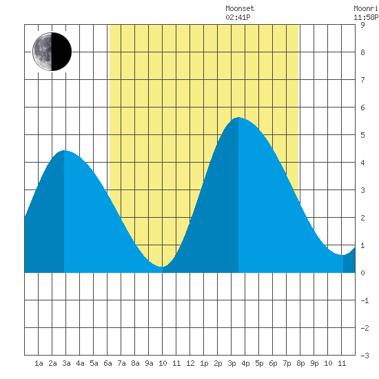 West Creek tide chart for Saturday, August 16, 2025