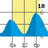 West Creek tide chart for Monday, August 18, 2025