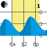 West Creek tide chart for Friday, August 1, 2025