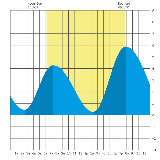 West Creek tide chart for Wednesday, August 20, 2025