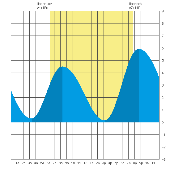 West Creek tide chart for Thursday, August 21, 2025