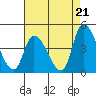 West Creek tide chart for Thursday, August 21, 2025