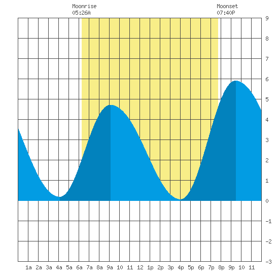 West Creek tide chart for Friday, August 22, 2025