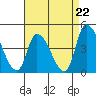West Creek tide chart for Friday, August 22, 2025