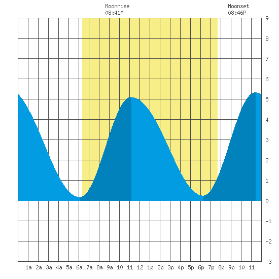West Creek tide chart for Monday, August 25, 2025