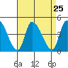 West Creek tide chart for Monday, August 25, 2025