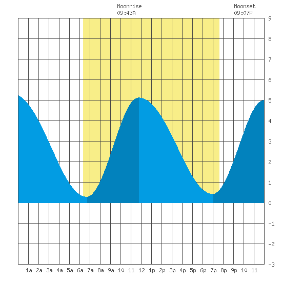 West Creek tide chart for Tuesday, August 26, 2025
