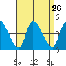 West Creek tide chart for Tuesday, August 26, 2025