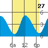 West Creek tide chart for Wednesday, August 27, 2025