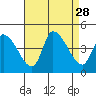 West Creek tide chart for Thursday, August 28, 2025