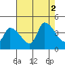 West Creek tide chart for Saturday, August 2, 2025
