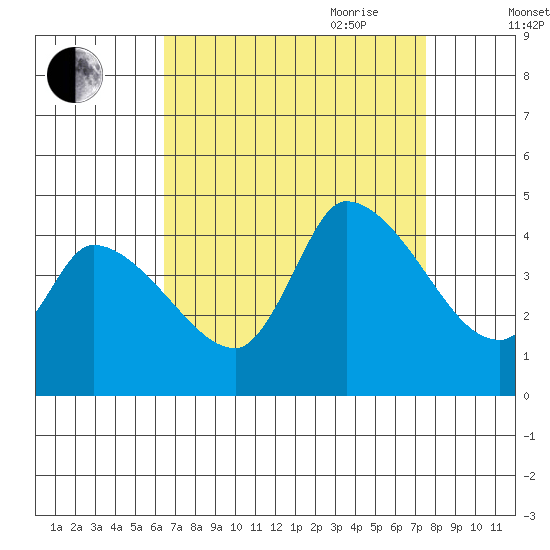 West Creek tide chart for Sunday, August 31, 2025