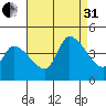 West Creek tide chart for Sunday, August 31, 2025
