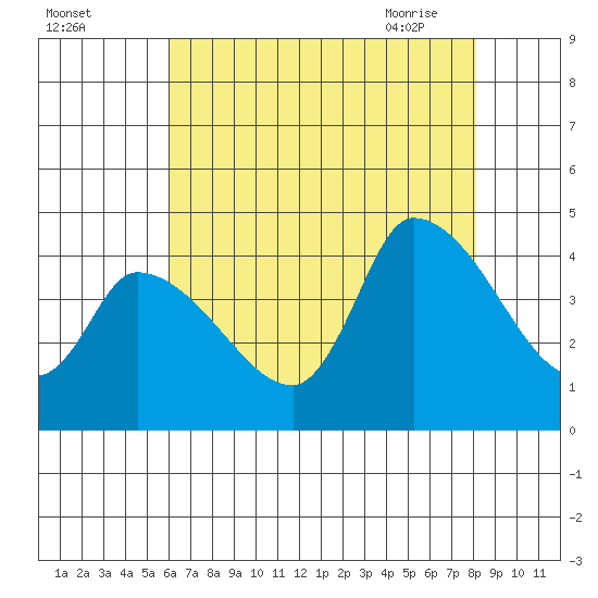 West Creek tide chart for Sunday, August 3, 2025
