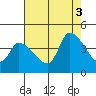 West Creek tide chart for Sunday, August 3, 2025