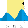West Creek tide chart for Monday, August 4, 2025