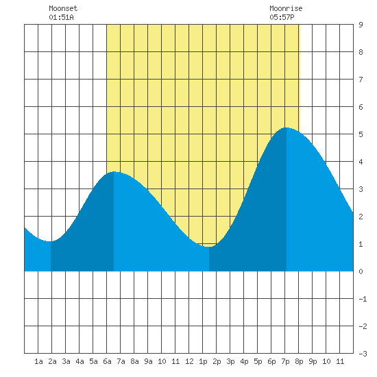 West Creek tide chart for Tuesday, August 5, 2025