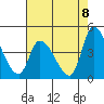 West Creek tide chart for Friday, August 8, 2025