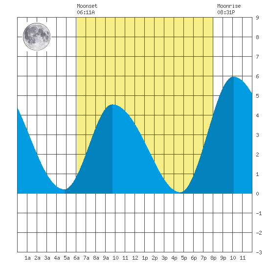West Creek tide chart for Saturday, August 9, 2025
