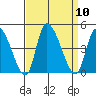 West Creek tide chart for Wednesday, September 10, 2025