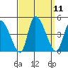 West Creek tide chart for Thursday, September 11, 2025