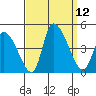 West Creek tide chart for Friday, September 12, 2025