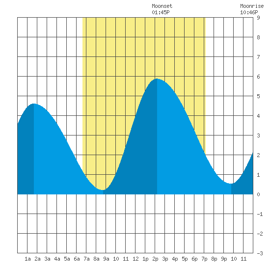 West Creek tide chart for Saturday, September 13, 2025