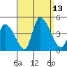 West Creek tide chart for Saturday, September 13, 2025
