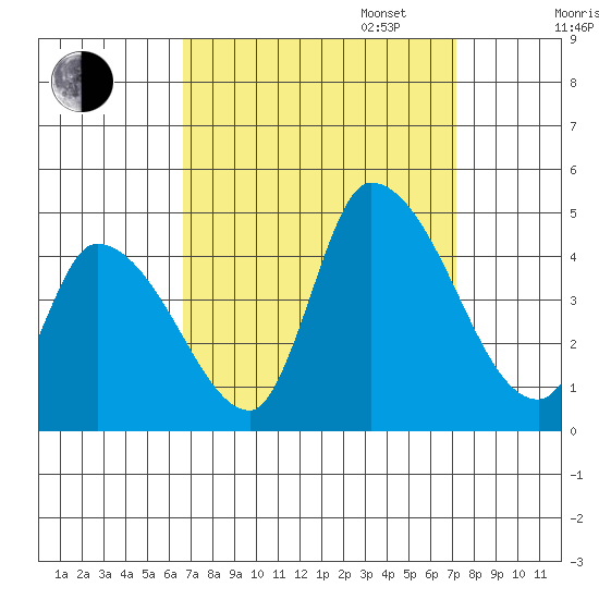 West Creek tide chart for Sunday, September 14, 2025