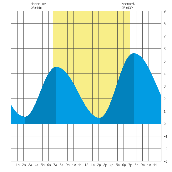 West Creek tide chart for Thursday, September 18, 2025