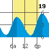 West Creek tide chart for Friday, September 19, 2025