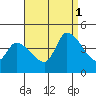 West Creek tide chart for Monday, September 1, 2025