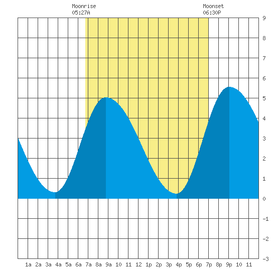 West Creek tide chart for Saturday, September 20, 2025