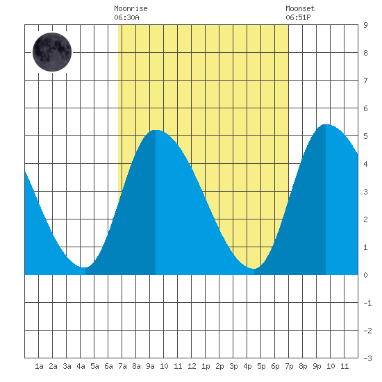 West Creek tide chart for Sunday, September 21, 2025