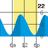 West Creek tide chart for Monday, September 22, 2025