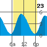 West Creek tide chart for Tuesday, September 23, 2025
