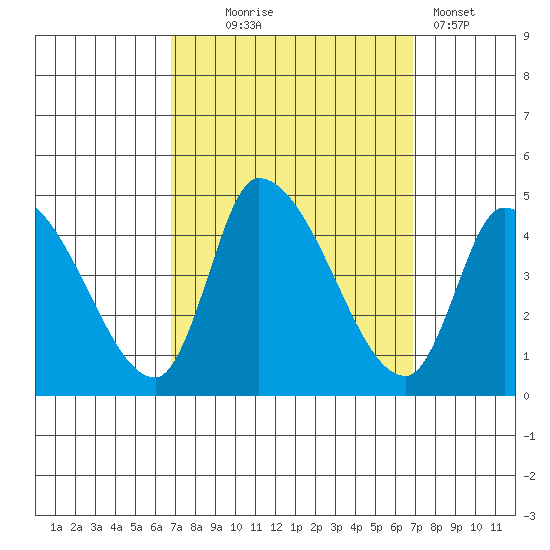 West Creek tide chart for Wednesday, September 24, 2025