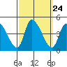West Creek tide chart for Wednesday, September 24, 2025