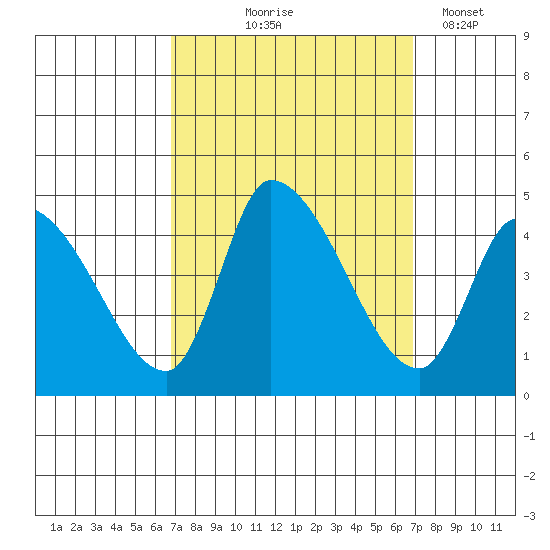 West Creek tide chart for Thursday, September 25, 2025